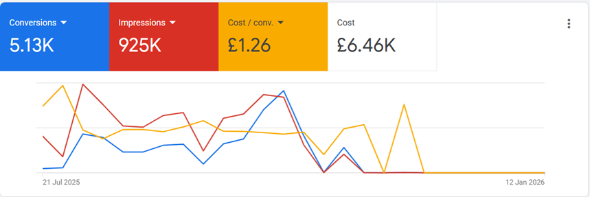 Conversion funnel analytics showing 80%+ qualified-lead ratio at approximately $50 CPL