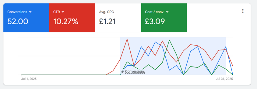 Conversion funnel analytics showing CPL reduced from ~£9 to ~£3 — a 67% efficiency gain