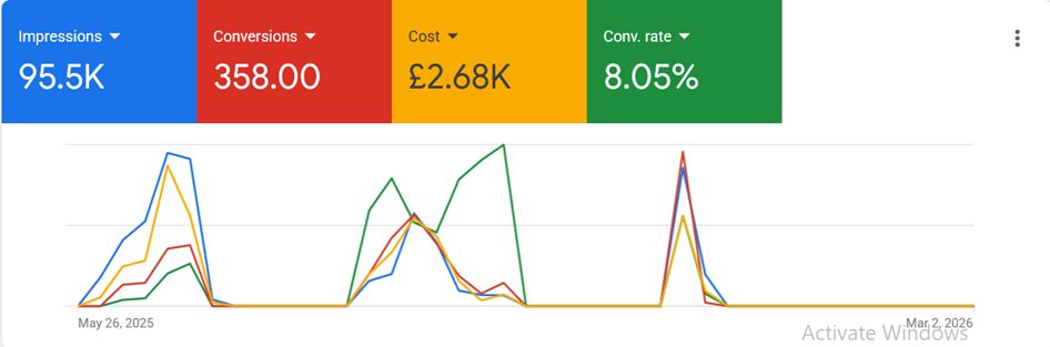 Conversion funnel analytics showing 4,180+ qualified leads at a 3.30% conversion rate
