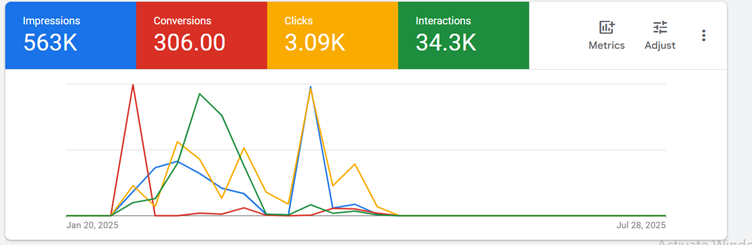 Conversion funnel analytics showing 41,000 app installs and sign-ups generated through multi-channel acquisition