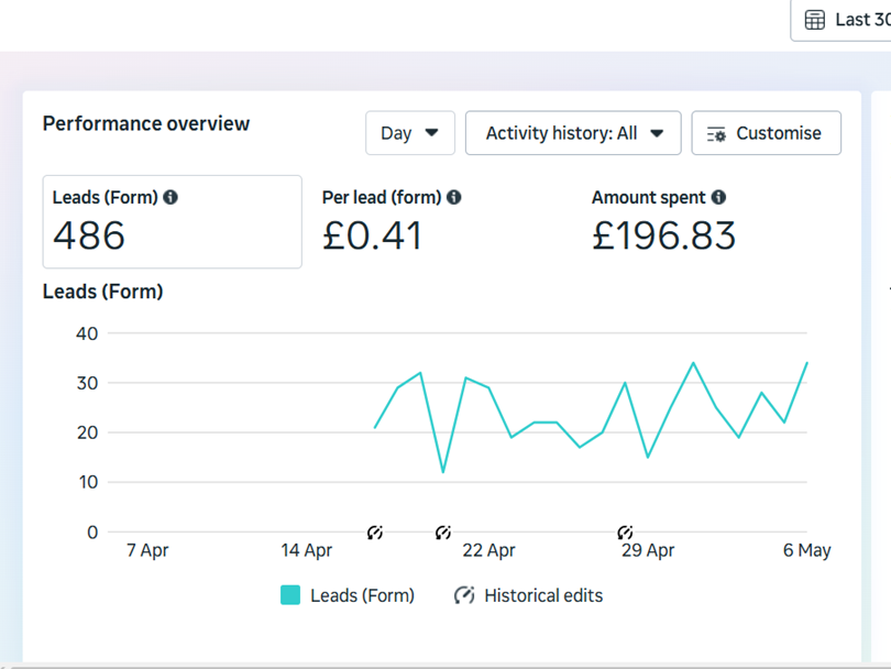 Meta Ads performance metrics for the London immigration campaign