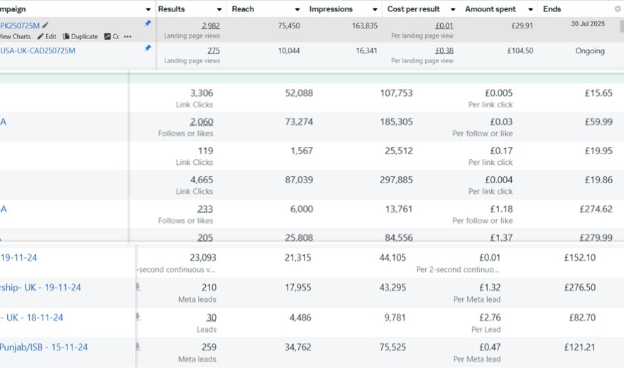 Meta Ads performance metrics for the London immigration campaign