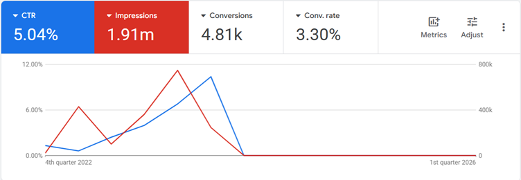Conversion funnel analytics showing 4,180+ qualified leads at a 3.30% conversion rate