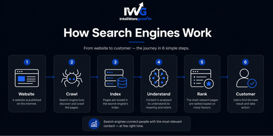 What Is SEO and How Does It Work in 2026?